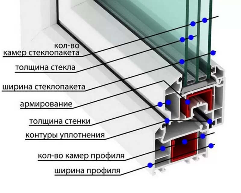 Окна ПВХ